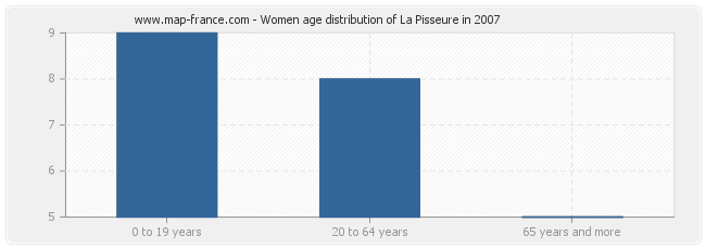 Women age distribution of La Pisseure in 2007